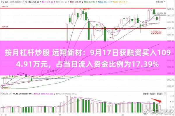 按月杠杆炒股 远翔新材：9月17日获融资买入1094.91万元，占当日流入资金比例为17.39%